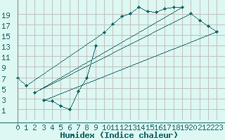 Courbe de l'humidex pour Elsenborn (Be)