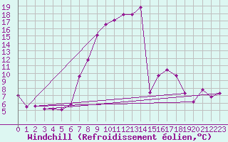 Courbe du refroidissement olien pour Topolcani-Pgc