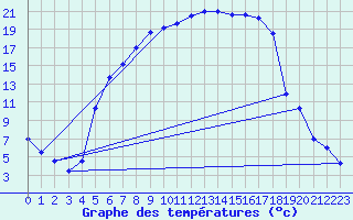 Courbe de tempratures pour Sunne