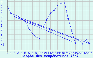 Courbe de tempratures pour Sarzeau (56)