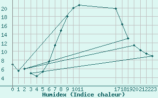 Courbe de l'humidex pour Odorheiu