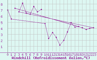 Courbe du refroidissement olien pour Hoernli