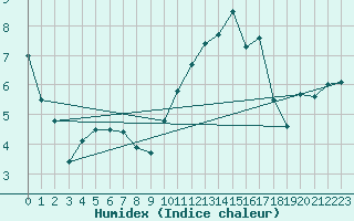 Courbe de l'humidex pour Blois (41)