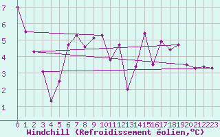 Courbe du refroidissement olien pour Landivisiau (29)
