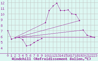 Courbe du refroidissement olien pour Wittering