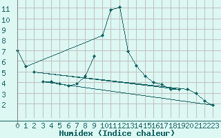 Courbe de l'humidex pour Valladolid