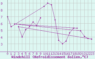 Courbe du refroidissement olien pour Orlans (45)