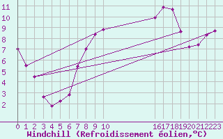 Courbe du refroidissement olien pour Isle Of Portland