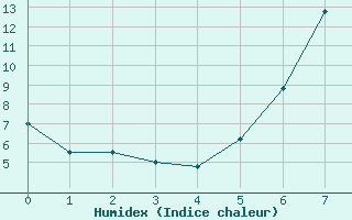 Courbe de l'humidex pour Simmern-Wahlbach