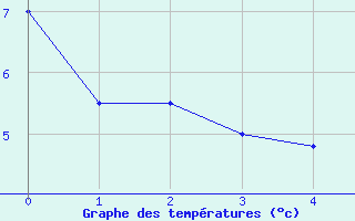 Courbe de tempratures pour Simmern-Wahlbach