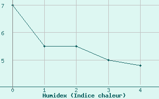 Courbe de l'humidex pour Simmern-Wahlbach