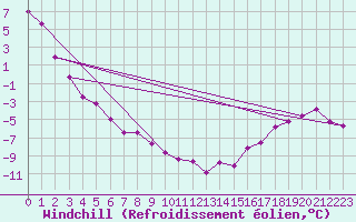 Courbe du refroidissement olien pour Moosonee
