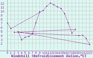 Courbe du refroidissement olien pour Bivio