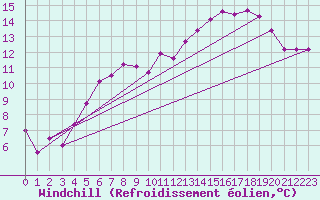 Courbe du refroidissement olien pour Alenon (61)