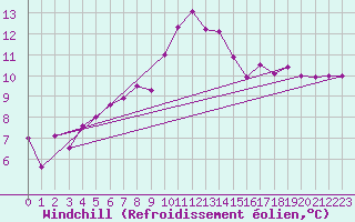 Courbe du refroidissement olien pour Solenzara - Base arienne (2B)