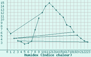 Courbe de l'humidex pour Villardeciervos