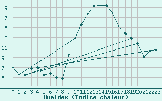 Courbe de l'humidex pour Xativa