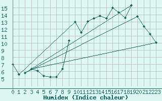 Courbe de l'humidex pour Mende - Chabrits (48)