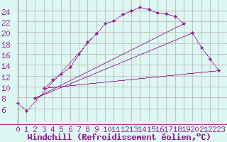 Courbe du refroidissement olien pour Kittila Kk