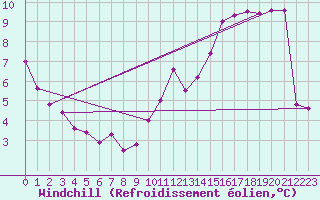 Courbe du refroidissement olien pour Ste (34)