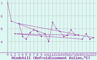 Courbe du refroidissement olien pour Deuselbach