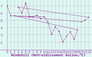 Courbe du refroidissement olien pour Omeo