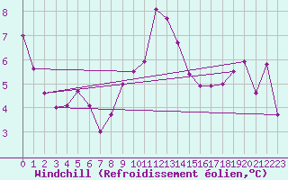 Courbe du refroidissement olien pour Dundrennan