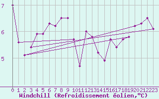 Courbe du refroidissement olien pour Chivenor