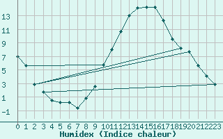 Courbe de l'humidex pour Calamocha