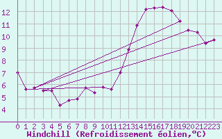 Courbe du refroidissement olien pour Alenon (61)