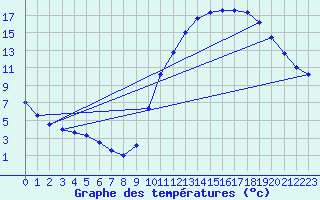 Courbe de tempratures pour Samatan (32)