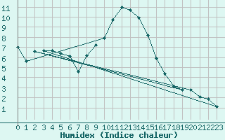 Courbe de l'humidex pour Oberhaching-Laufzorn