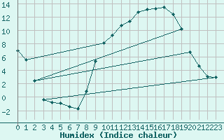 Courbe de l'humidex pour Ble / Mulhouse (68)