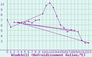 Courbe du refroidissement olien pour Strasbourg (67)