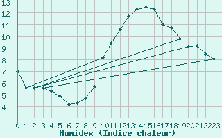 Courbe de l'humidex pour Madrid / Retiro (Esp)