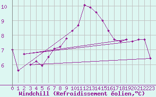 Courbe du refroidissement olien pour La Comella (And)