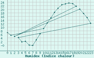 Courbe de l'humidex pour Jarnages (23)