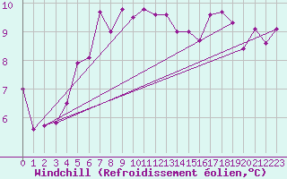 Courbe du refroidissement olien pour Pully-Lausanne (Sw)