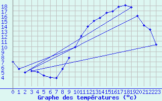 Courbe de tempratures pour Albert-Bray (80)