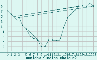 Courbe de l'humidex pour Chatham Can-Mil