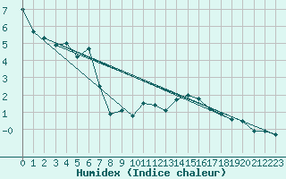 Courbe de l'humidex pour Kenley