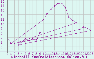 Courbe du refroidissement olien pour Chur-Ems