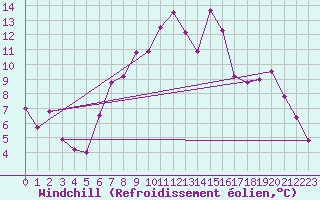 Courbe du refroidissement olien pour Mhling