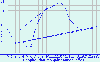 Courbe de tempratures pour Simplon-Dorf
