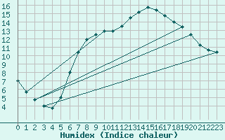 Courbe de l'humidex pour Heino Aws