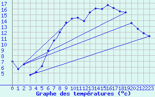 Courbe de tempratures pour Wittering
