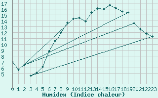 Courbe de l'humidex pour Wittering