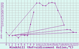 Courbe du refroidissement olien pour Tabarka