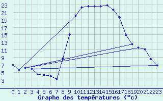 Courbe de tempratures pour Figari (2A)