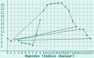 Courbe de l'humidex pour Figari (2A)